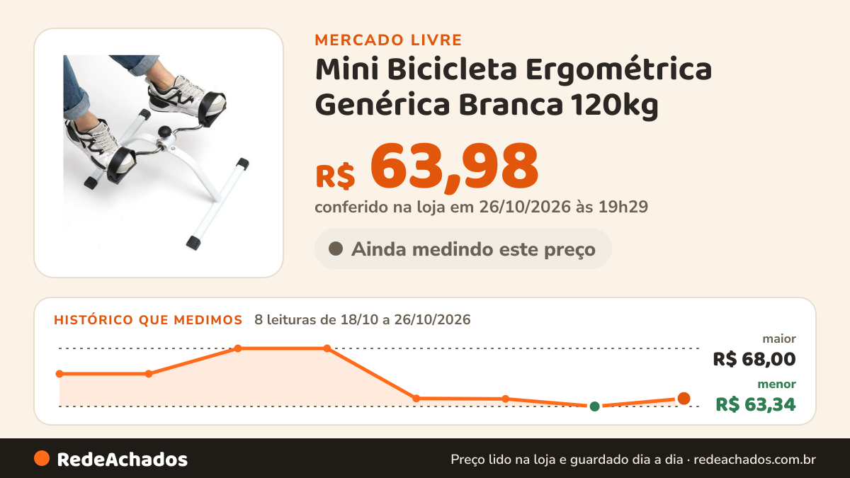 Histórico de preço de Mini Bicicleta Ergométrica Genérica Branca 120kg no Mercado Livre: 8 leituras de 18/10/2026 a 26/10/2026, menor R$ 63,34, maior R$ 68,00; R$ 63,98 conferido em 26/10/2026 às 19h29
