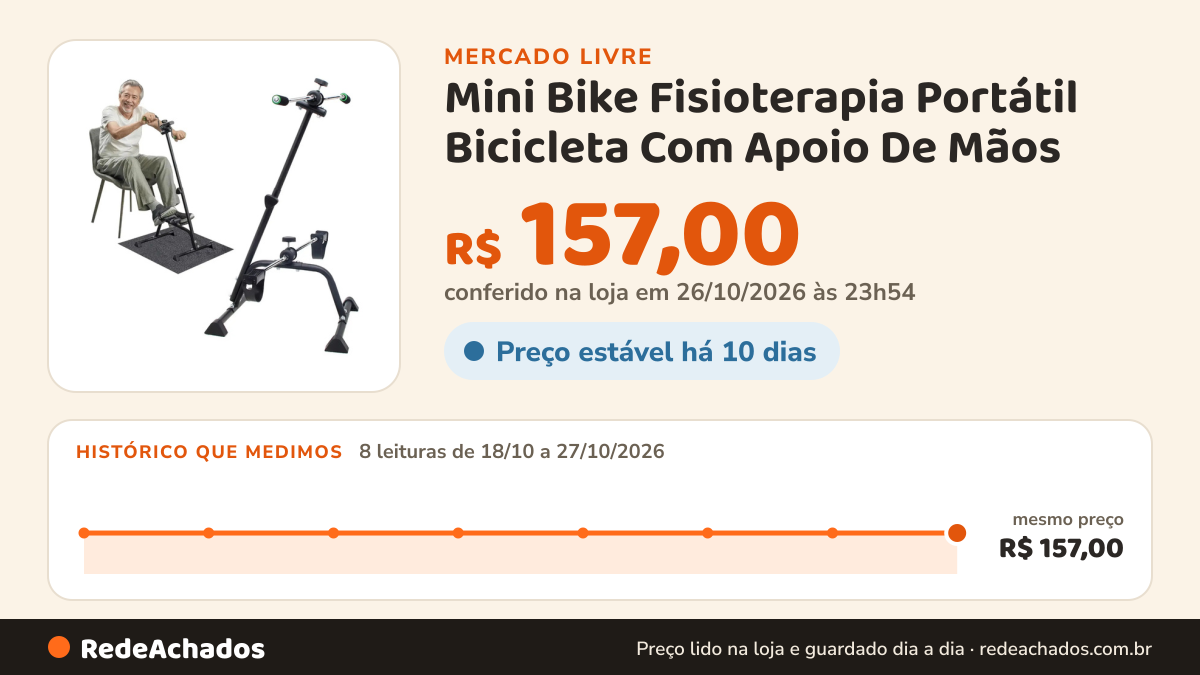 Histórico de preço de Mini Bike Fisioterapia Portátil Bicicleta Com Apoio De Mãos no Mercado Livre: 8 leituras de 18/10/2026 a 27/10/2026, mesmo preço, R$ 157,00, em todas; R$ 157,00 conferido em 26/10/2026 às 23h54