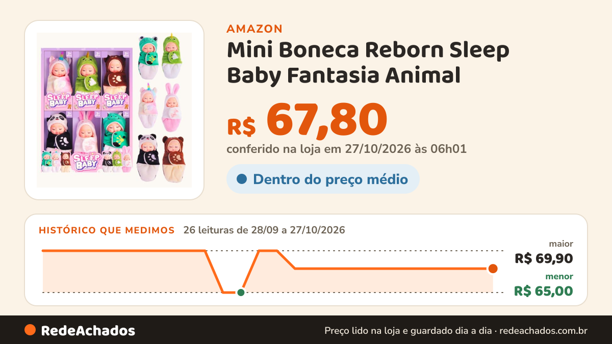 Histórico de preço de Mini Boneca Reborn Sleep Baby Fantasia Animal – Kit com 6 Unidades em Vinil 11cm | Modelos… na Amazon: 26 leituras de 28/09/2026 a 27/10/2026, menor R$ 65,00, maior R$ 69,90; R$ 67,80 conferido em 27/10/2026 às 06h01