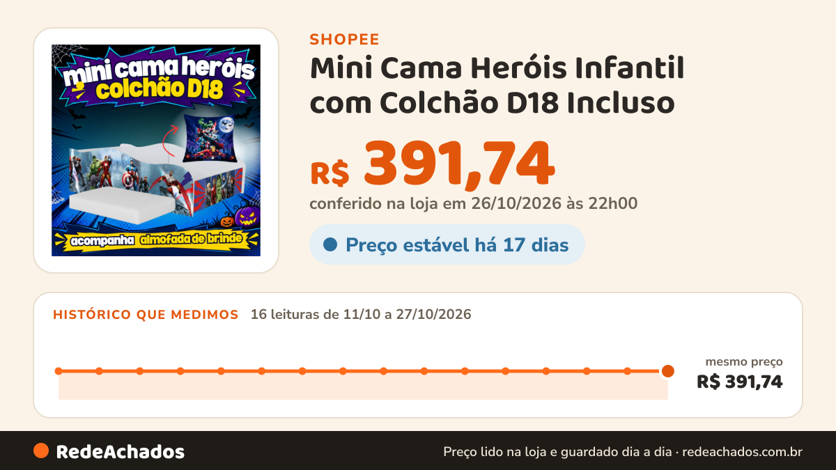 Histórico de preço de Mini Cama Heróis Infantil com Colchão D18 Incluso – Conforto e Diversão na Shopee: 16 leituras de 11/10/2026 a 27/10/2026, mesmo preço, R$ 391,74, em todas; R$ 391,74 conferido em 26/10/2026 às 22h00