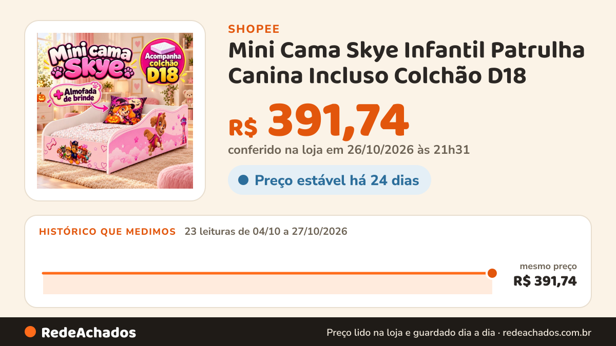 Histórico de preço de Mini Cama Skye Infantil Patrulha Canina Incluso Colchão D18 na Shopee: 23 leituras de 04/10/2026 a 27/10/2026, mesmo preço, R$ 391,74, em todas; R$ 391,74 conferido em 26/10/2026 às 21h31