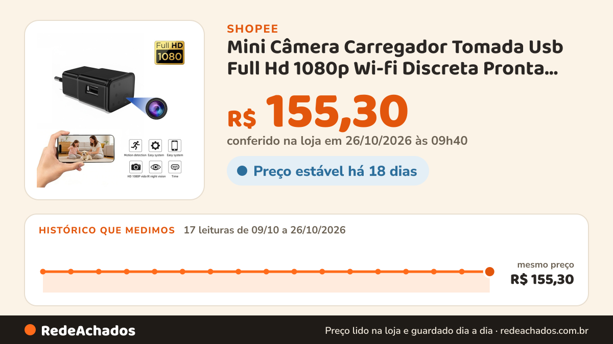 Histórico de preço de Mini Câmera Carregador Tomada Usb Full Hd 1080p Wi-fi Discreta Pronta Entrega visão… na Shopee: 17 leituras de 09/10/2026 a 26/10/2026, mesmo preço, R$ 155,30, em todas; R$ 155,30 conferido em 26/10/2026 às 09h40