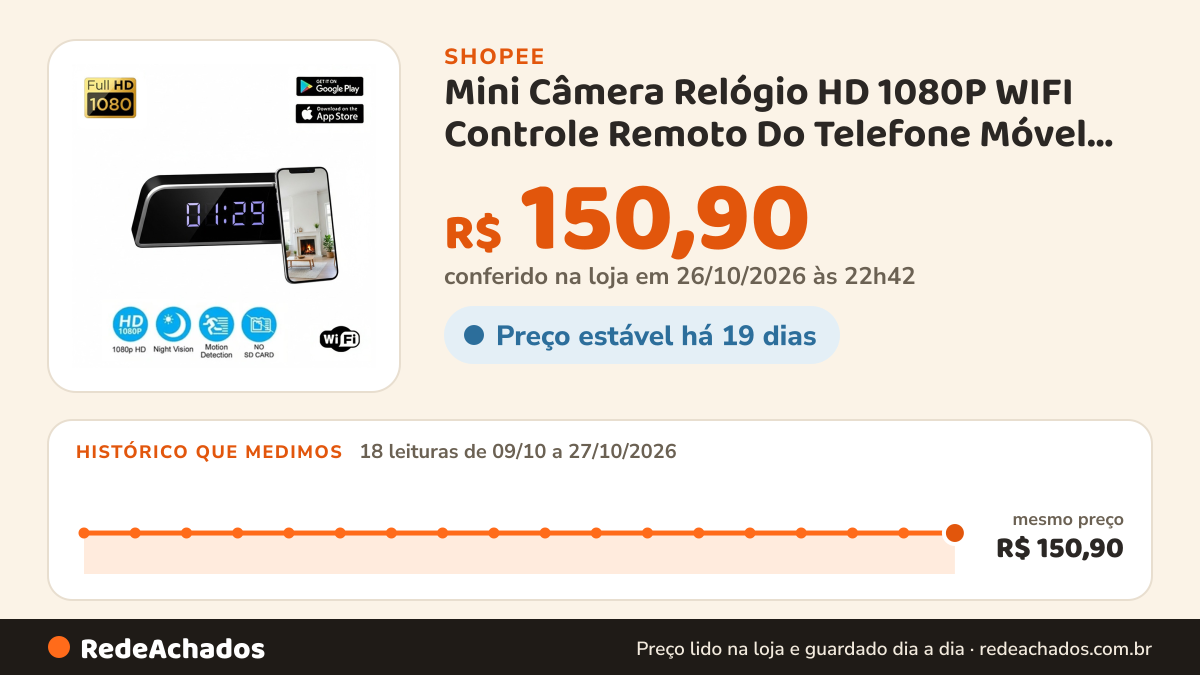 Histórico de preço de Mini Câmera Relógio HD 1080P WIFI Controle Remoto Do Telefone Móvel Visualização Em Tempo… na Shopee: 18 leituras de 09/10/2026 a 27/10/2026, mesmo preço, R$ 150,90, em todas; R$ 150,90 conferido em 26/10/2026 às 22h42