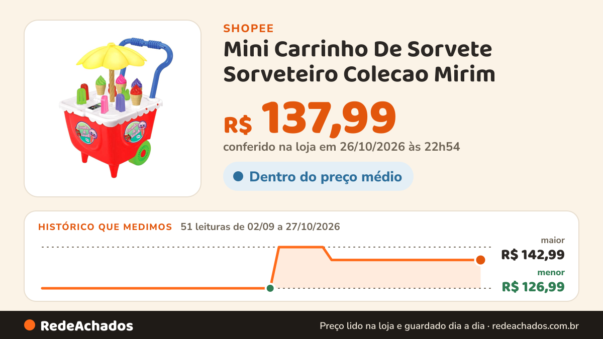 Histórico de preço de Mini Carrinho De Sorvete Sorveteiro Colecao Mirim - Tilin Brinquedos na Shopee: 51 leituras de 02/09/2026 a 27/10/2026, menor R$ 126,99, maior R$ 142,99; R$ 137,99 conferido em 26/10/2026 às 22h54