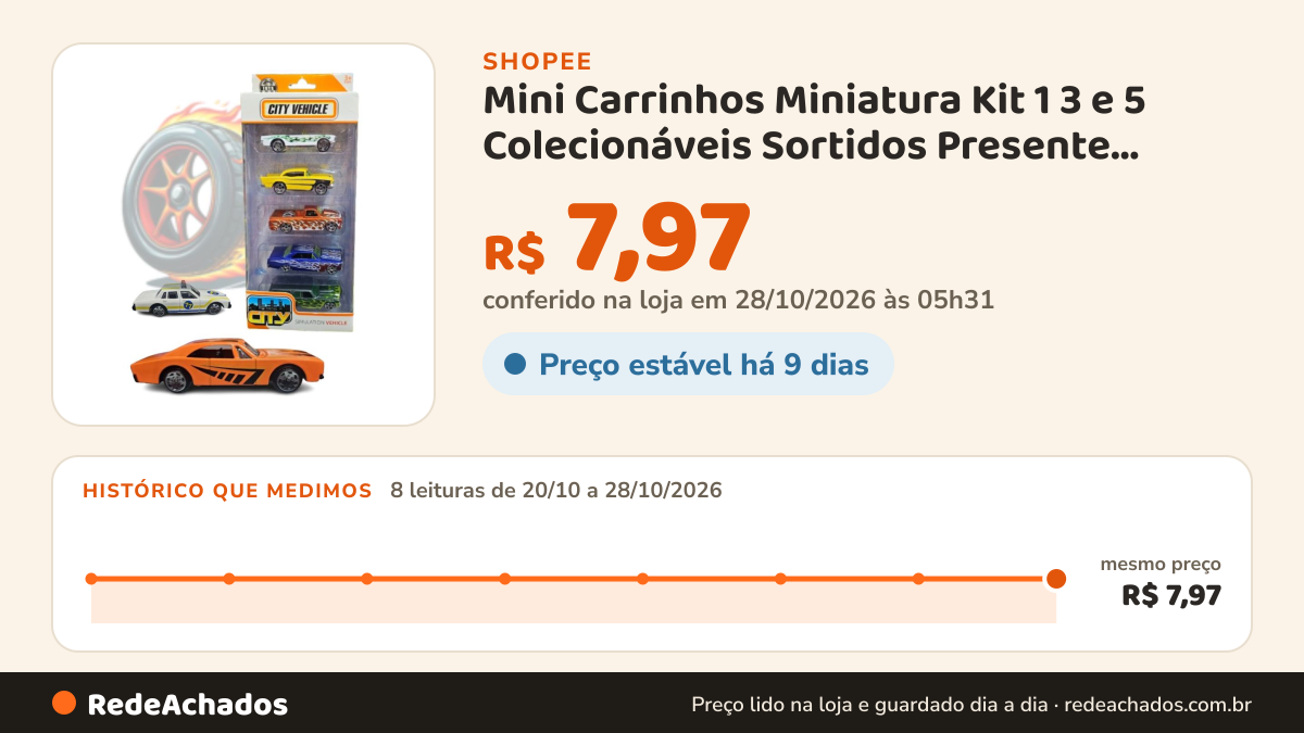 Histórico de preço de Mini Carrinhos Miniatura Kit 1 3 e 5 Colecionáveis Sortidos Presente Menino Brinquedo… na Shopee: 7 leituras de 20/10/2026 a 27/10/2026, mesmo preço, R$ 7,97, em todas; R$ 7,97 conferido em 27/10/2026 às 04h42