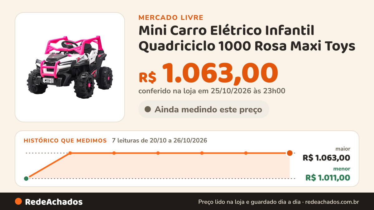 Histórico de preço de Mini Carro Elétrico Infantil Quadriciclo 1000 Rosa Maxi Toys no Mercado Livre: 7 leituras de 20/10/2026 a 26/10/2026, menor R$ 1.011,00, maior R$ 1.063,00; R$ 1.063,00 conferido em 25/10/2026 às 23h00