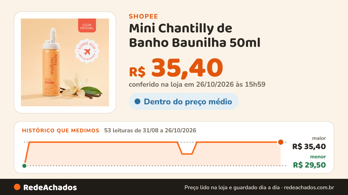 Histórico de preço de Mini Chantilly de Banho Baunilha 50ml - Sabonete Líquido em mousse Premium Hidratante… na Shopee: 53 leituras de 31/08/2026 a 26/10/2026, menor R$ 29,50, maior R$ 35,40; R$ 35,40 conferido em 26/10/2026 às 15h59