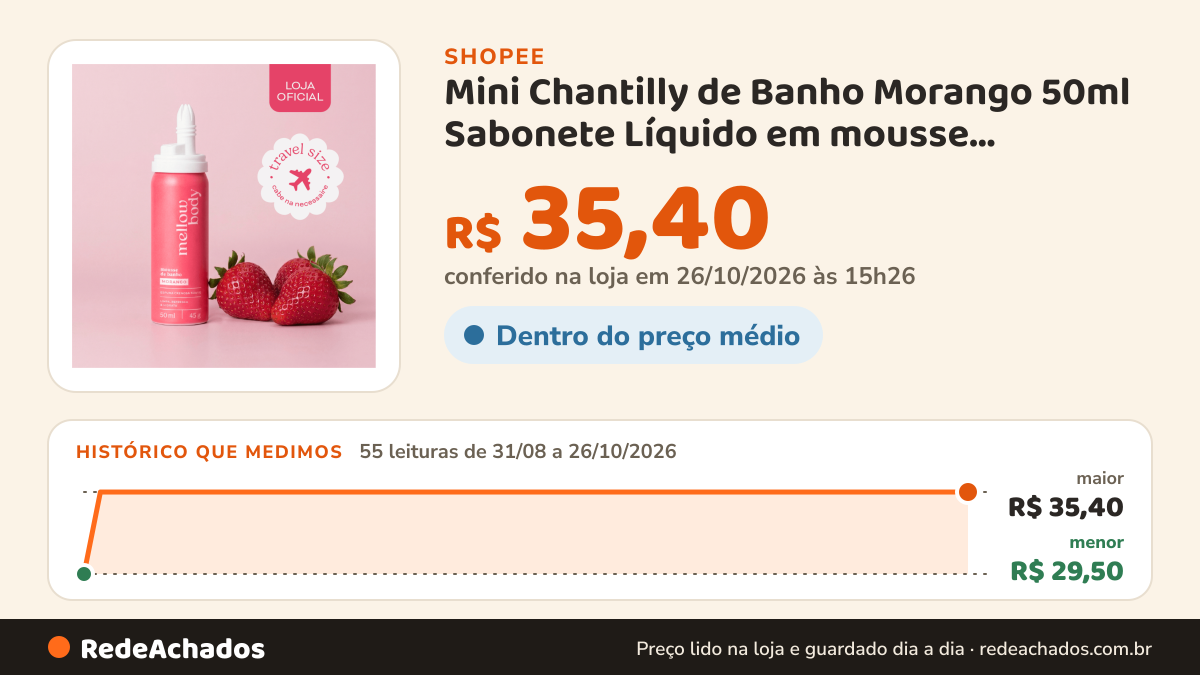 Histórico de preço de Mini Chantilly de Banho Morango 50ml Sabonete Líquido em mousse Premium Hidratante… na Shopee: 54 leituras de 31/08/2026 a 25/10/2026, menor R$ 29,50, maior R$ 35,40; R$ 35,40 conferido em 25/10/2026 às 09h58
