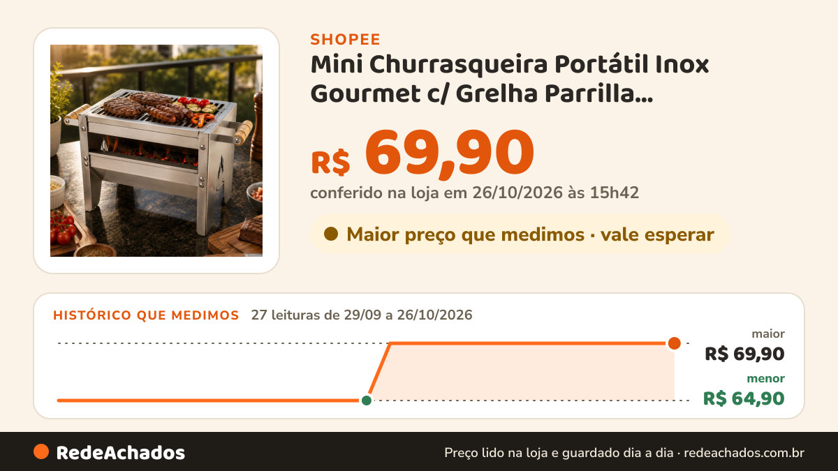 Histórico de preço de Mini Churrasqueira Portátil Inox Gourmet c/ Grelha Parrilla Desmontável Campeira Praia e… na Shopee: 26 leituras de 29/09/2026 a 25/10/2026, menor R$ 64,90, maior R$ 69,90; R$ 69,90 conferido em 25/10/2026 às 10h28