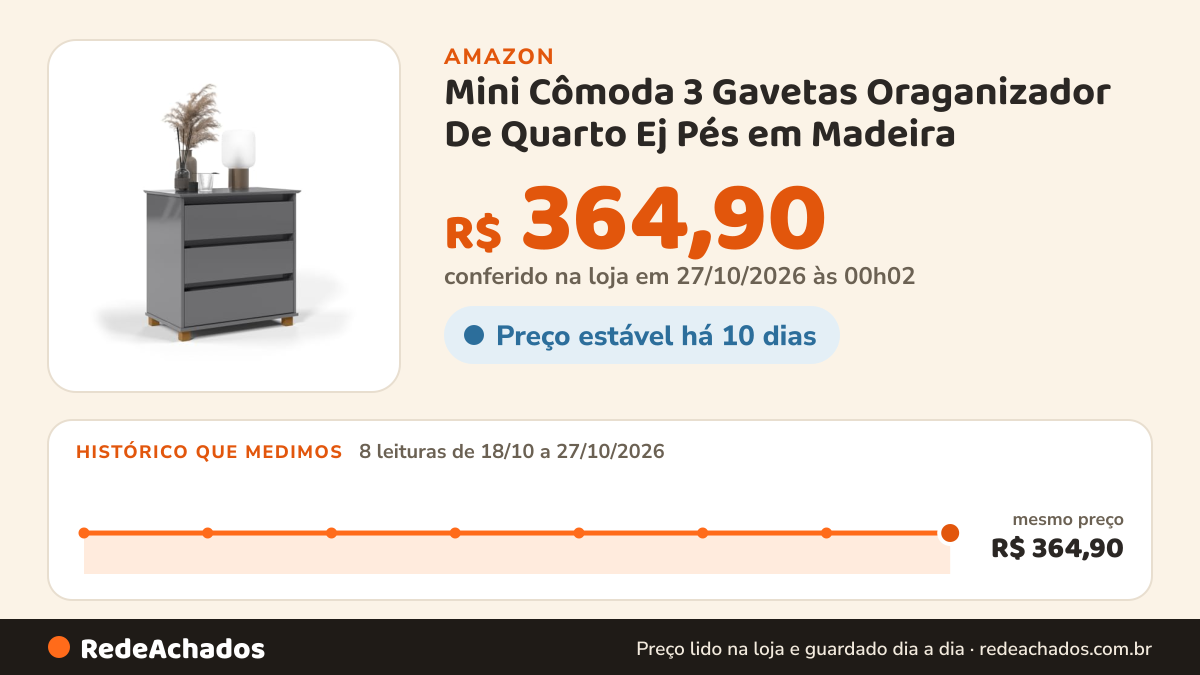 Histórico de preço de Mini Cômoda 3 Gavetas Oraganizador De Quarto Ej Pés em Madeira (CINZA) na Amazon: 8 leituras de 18/10/2026 a 27/10/2026, mesmo preço, R$ 364,90, em todas; R$ 364,90 conferido em 27/10/2026 às 00h02