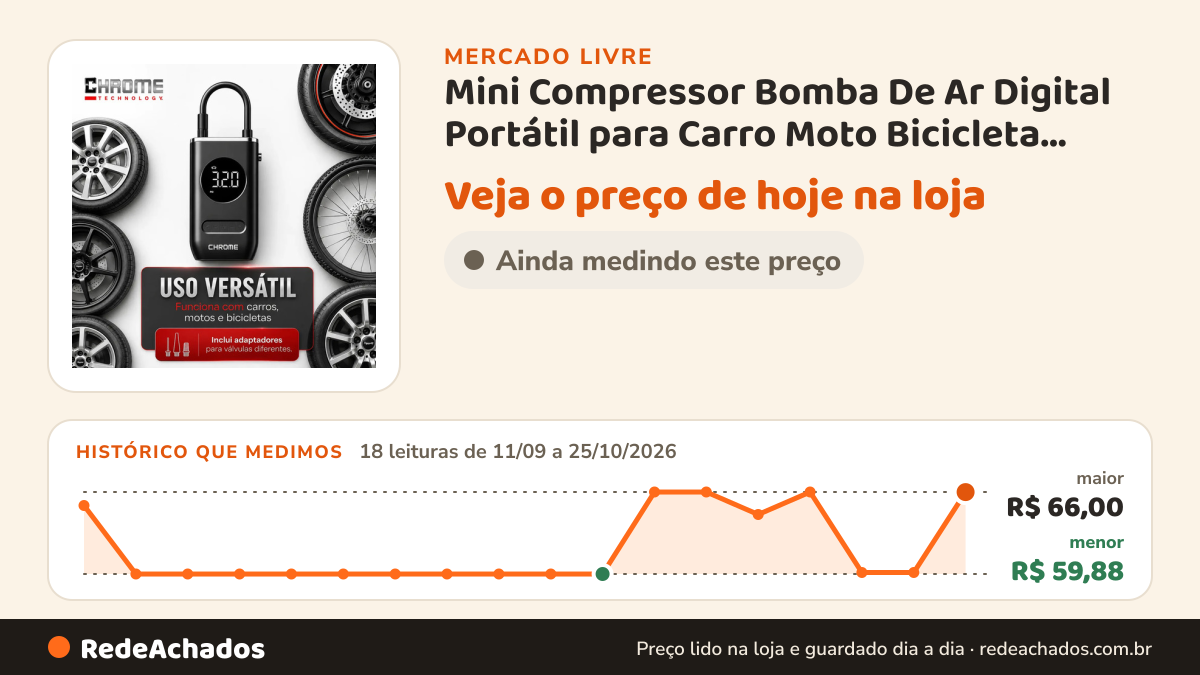 Histórico de preço de Mini Compressor Bomba De Ar Digital Portátil para Carro Moto Bicicleta com Calib no Mercado Livre: 18 leituras de 11/09/2026 a 25/10/2026, menor R$ 59,88, maior R$ 66,00