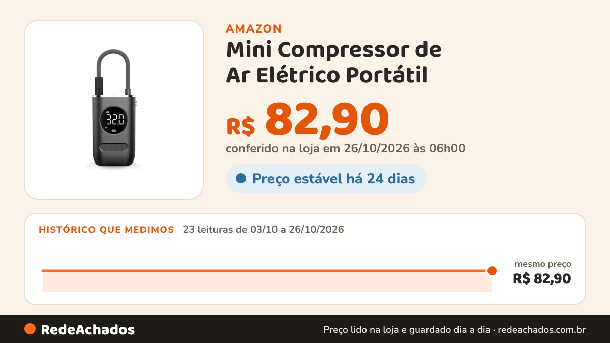 Histórico de preço de Mini Compressor de Ar Elétrico Portátil - Calibrador Digital de Pneus Recarregável USB-C… na Amazon: 23 leituras de 03/10/2026 a 26/10/2026, mesmo preço, R$ 82,90, em todas; R$ 82,90 conferido em 26/10/2026 às 06h00