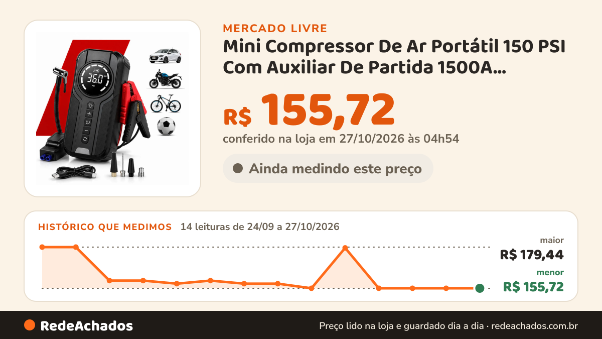 Histórico de preço de Mini Compressor De Ar Portátil 150 PSI Com Auxiliar De Partida 1500A Inflador Di no Mercado Livre: 14 leituras de 24/09/2026 a 27/10/2026, menor R$ 155,72, maior R$ 179,44; R$ 155,72 conferido em 27/10/2026 às 04h54
