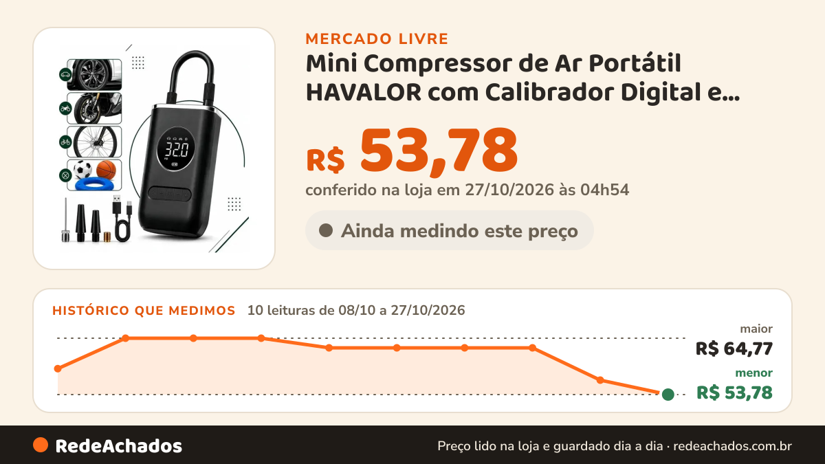 Histórico de preço de Mini Compressor de Ar Portátil HAVALOR com Calibrador Digital e Lanterna no Mercado Livre: 9 leituras de 08/10/2026 a 26/10/2026, menor R$ 56,60, maior R$ 64,77; R$ 56,60 conferido em 26/10/2026 às 12h01