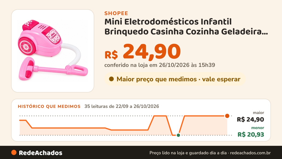 Histórico de preço de Mini Eletrodomésticos Infantil Brinquedo Casinha Cozinha Geladeira Microondas Aspirador… na Shopee: 35 leituras de 22/09/2026 a 26/10/2026, menor R$ 20,93, maior R$ 24,90; R$ 24,90 conferido em 26/10/2026 às 15h39