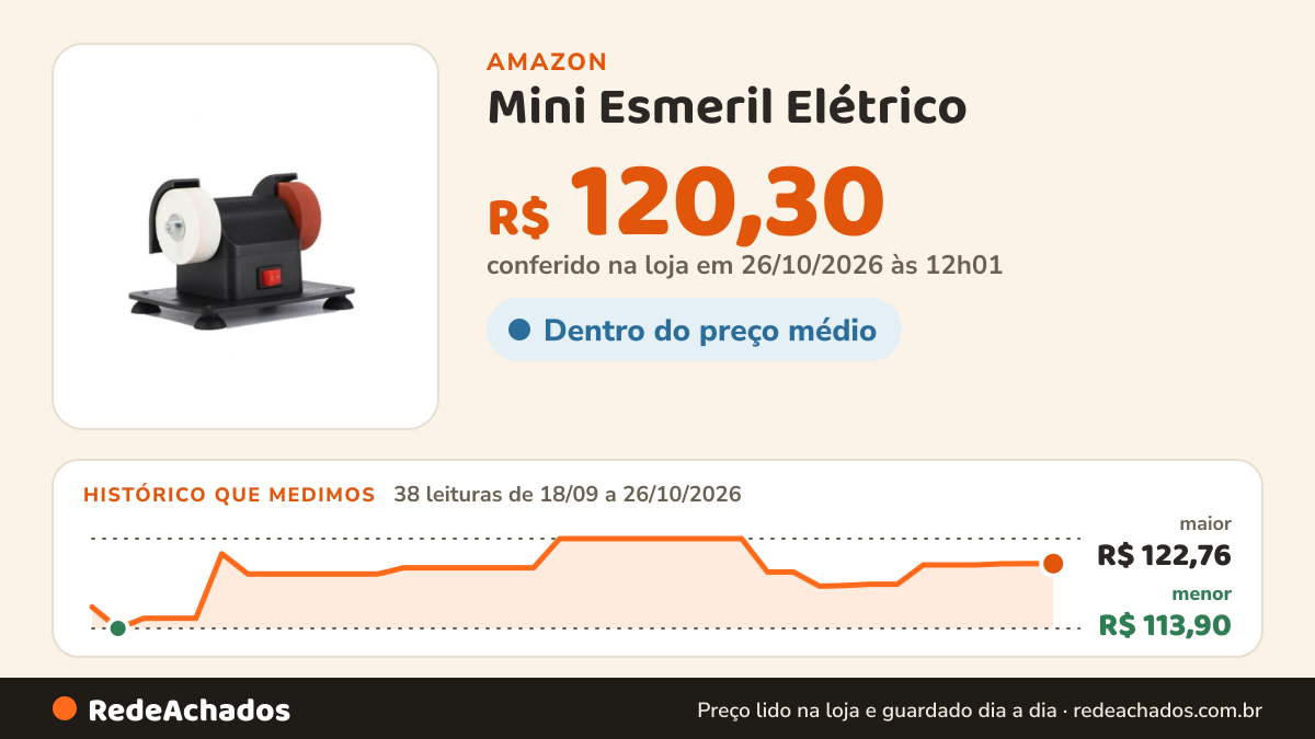 Histórico de preço de Mini Esmeril Elétrico na Amazon: 38 leituras de 18/09/2026 a 26/10/2026, menor R$ 113,90, maior R$ 122,76; R$ 120,30 conferido em 26/10/2026 às 12h01