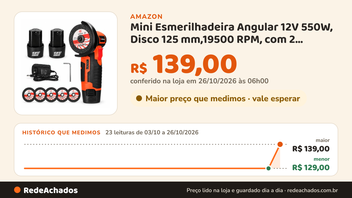 Histórico de preço de Mini Esmerilhadeira Angular 12V 550W, Disco 125 mm,19500 RPM, com 2 Baterias e 5 lâminas… na Amazon: 23 leituras de 03/10/2026 a 26/10/2026, menor R$ 129,00, maior R$ 139,00; R$ 139,00 conferido em 26/10/2026 às 06h00