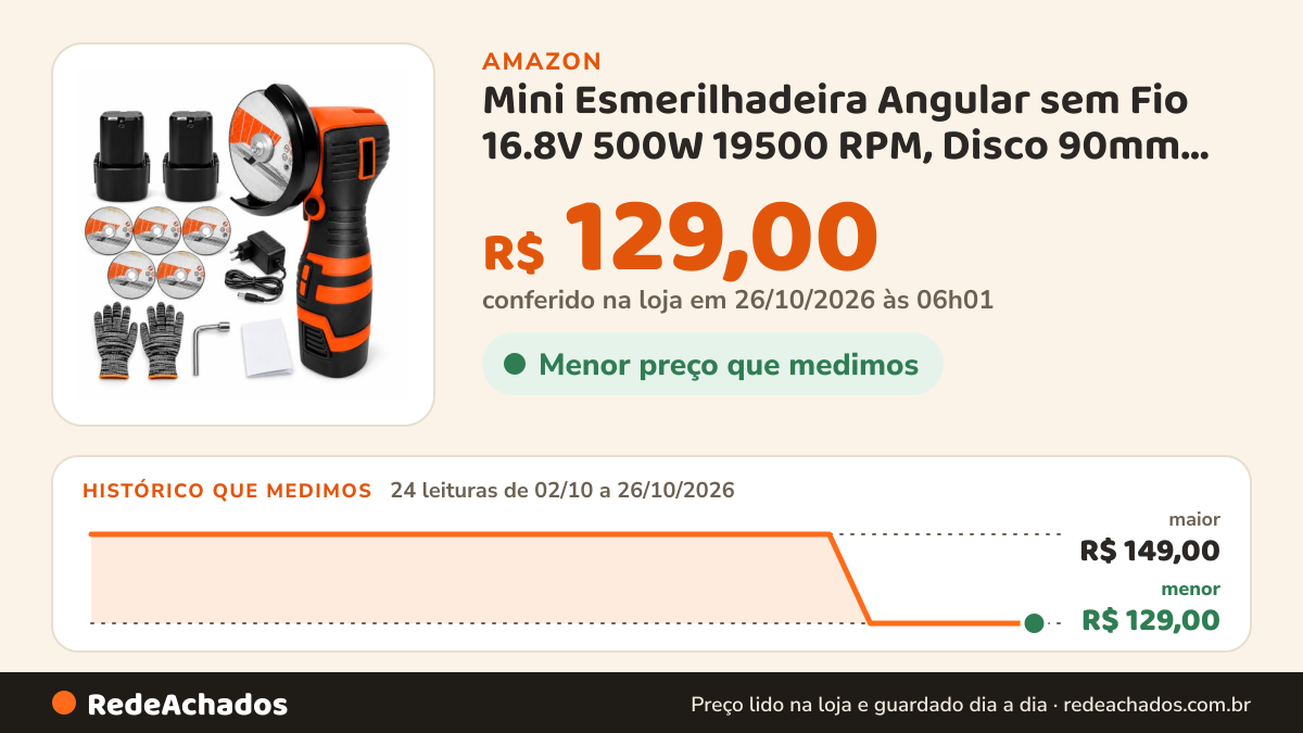 Histórico de preço de Mini Esmerilhadeira Angular sem Fio 16.8V 500W 19500 RPM, Disco 90mm, com 2 Baterias… na Amazon: 24 leituras de 02/10/2026 a 26/10/2026, menor R$ 129,00, maior R$ 149,00; R$ 129,00 conferido em 26/10/2026 às 06h01