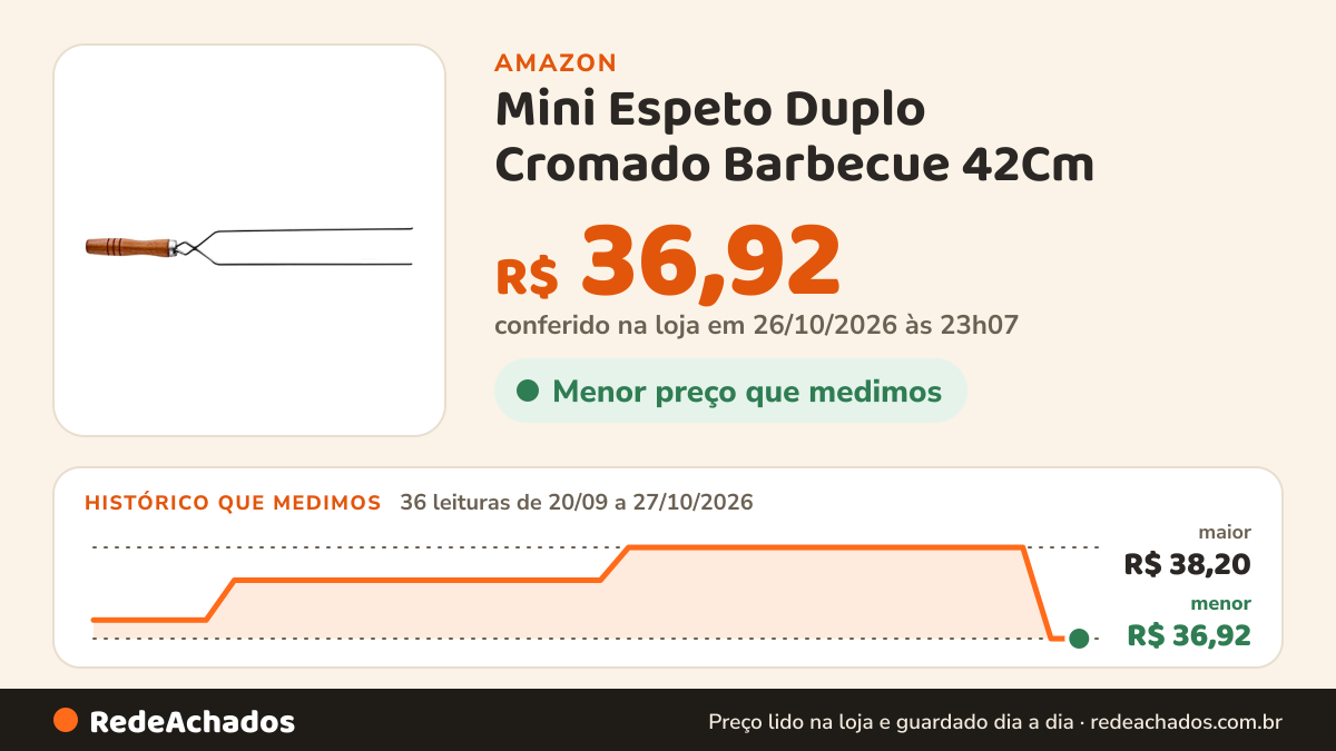 Histórico de preço de Mini Espeto Duplo Cromado Barbecue 42Cm na Amazon: 36 leituras de 20/09/2026 a 27/10/2026, menor R$ 36,92, maior R$ 38,20; R$ 36,92 conferido em 26/10/2026 às 23h07