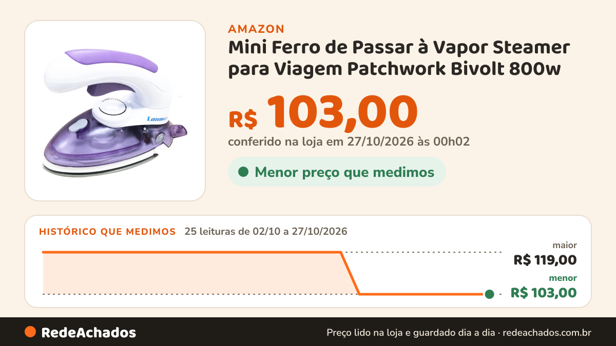 Histórico de preço de Mini Ferro de Passar à Vapor Steamer para Viagem Patchwork Bivolt 800w na Amazon: 25 leituras de 02/10/2026 a 27/10/2026, menor R$ 103,00, maior R$ 119,00; R$ 103,00 conferido em 27/10/2026 às 00h02