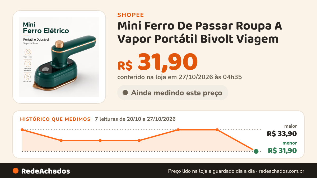 Histórico de preço de Mini Ferro De Passar Roupa A Vapor Portátil Bivolt Viagem na Shopee: 7 leituras de 20/10/2026 a 27/10/2026, menor R$ 31,90, maior R$ 33,90; R$ 31,90 conferido em 27/10/2026 às 04h35