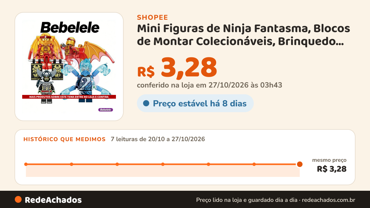 Histórico de preço de Mini Figuras de Ninja Fantasma, Blocos de Montar Colecionáveis, Brinquedo Educativo… na Shopee: 7 leituras de 20/10/2026 a 27/10/2026, mesmo preço, R$ 3,28, em todas; R$ 3,28 conferido em 27/10/2026 às 03h43