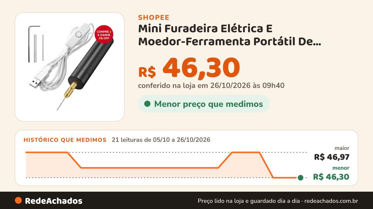 Histórico de preço de Mini Furadeira Elétrica E Moedor-Ferramenta Portátil De Polimento Escultura Em Jade Para… na Shopee: 21 leituras de 05/10/2026 a 26/10/2026, menor R$ 46,30, maior R$ 46,97; R$ 46,30 conferido em 26/10/2026 às 09h40