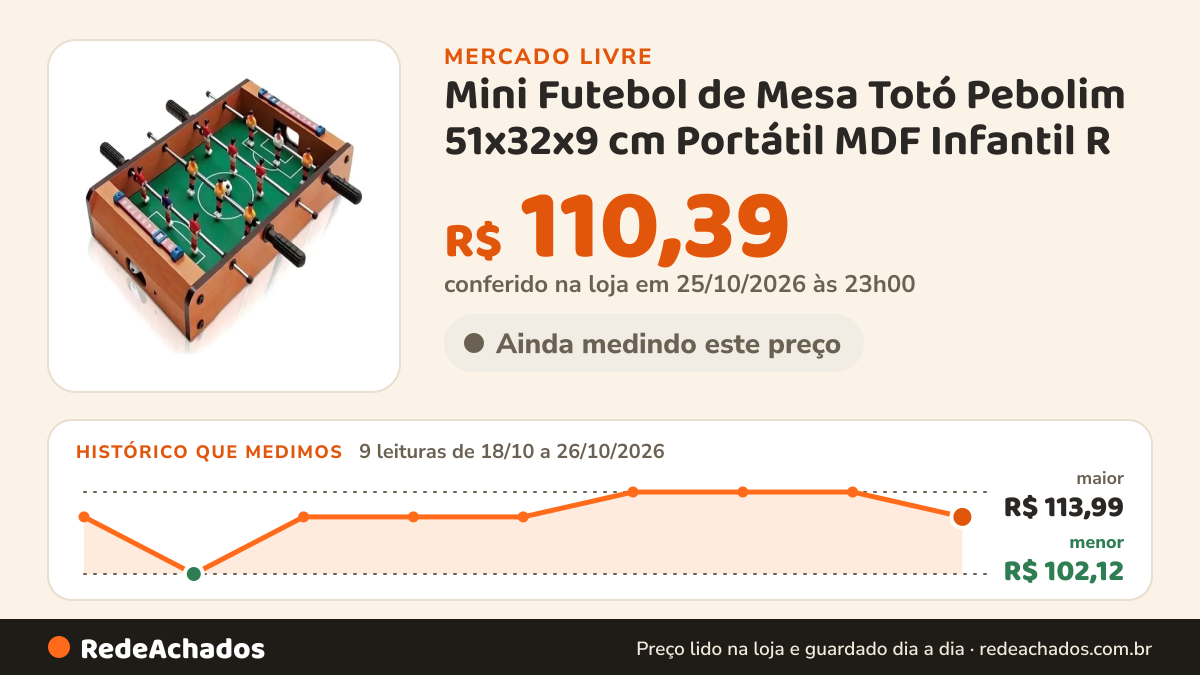 Histórico de preço de Mini Futebol de Mesa Totó Pebolim 51x32x9 cm Portátil MDF Infantil R no Mercado Livre: 9 leituras de 18/10/2026 a 26/10/2026, menor R$ 102,12, maior R$ 113,99; R$ 110,39 conferido em 25/10/2026 às 23h00