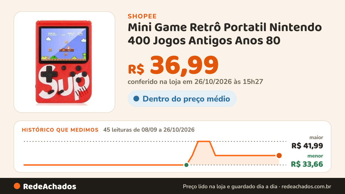 Histórico de preço de Mini Game Retrô Portatil Nintendo 400 Jogos Antigos Anos 80 na Shopee: 45 leituras de 08/09/2026 a 26/10/2026, menor R$ 33,66, maior R$ 41,99; R$ 36,99 conferido em 26/10/2026 às 15h27