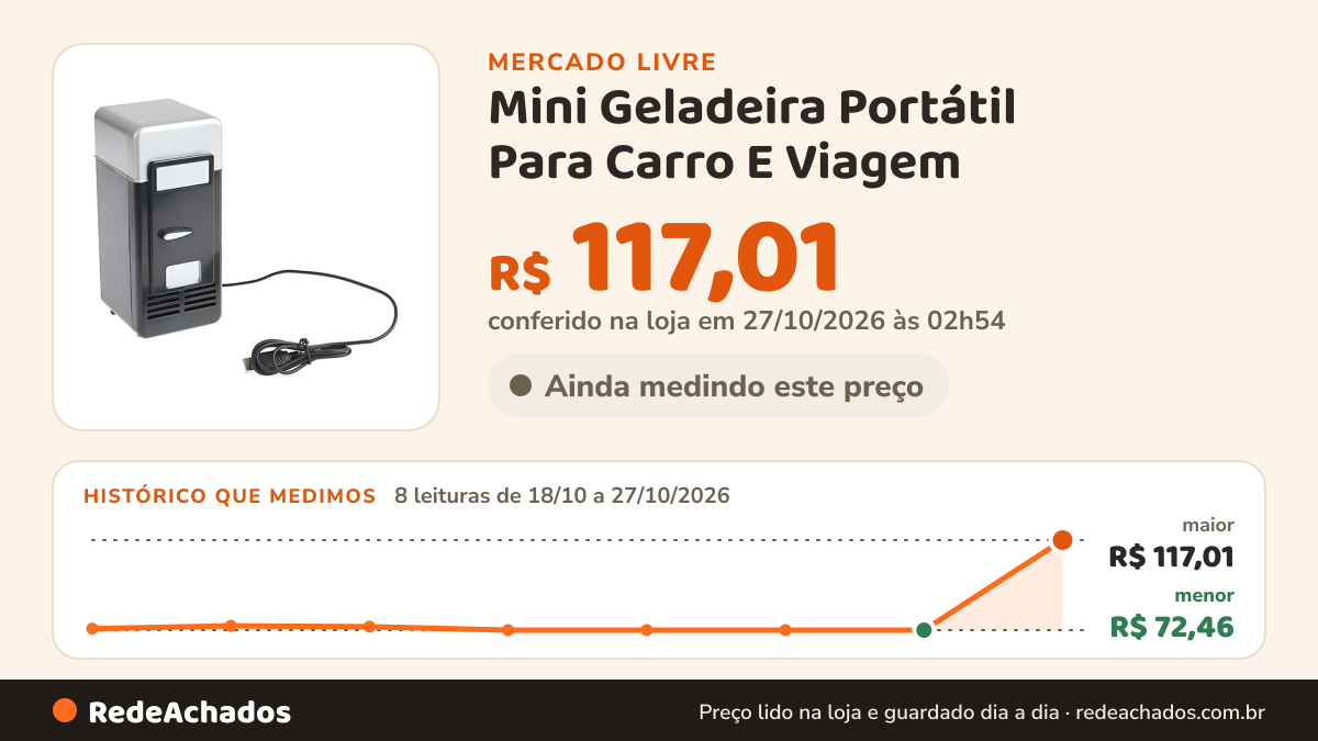 Histórico de preço de Mini Geladeira Portátil Para Carro E Viagem no Mercado Livre: 8 leituras de 18/10/2026 a 27/10/2026, menor R$ 72,46, maior R$ 117,01; R$ 117,01 conferido em 27/10/2026 às 02h54
