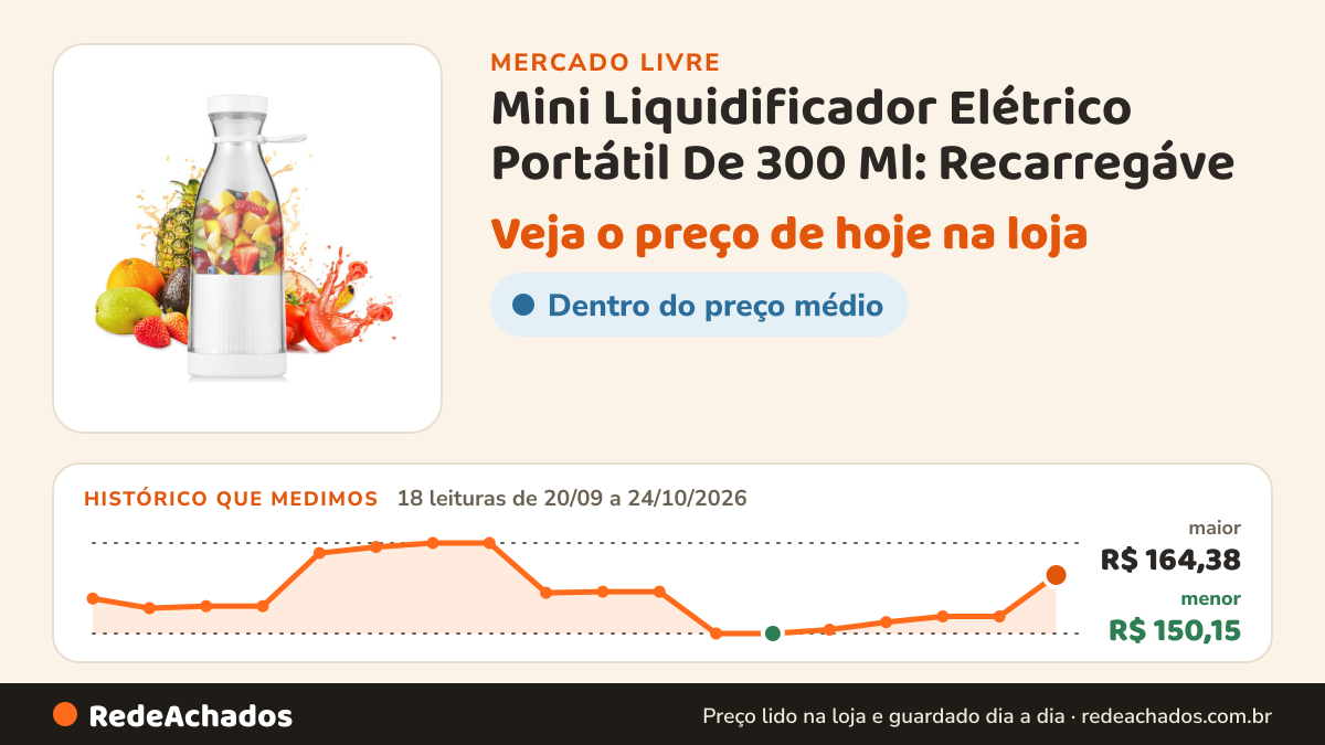 Histórico de preço de Mini Liquidificador Elétrico Portátil De 300 Ml: Recarregáve no Mercado Livre: 18 leituras de 20/09/2026 a 24/10/2026, menor R$ 150,15, maior R$ 164,38
