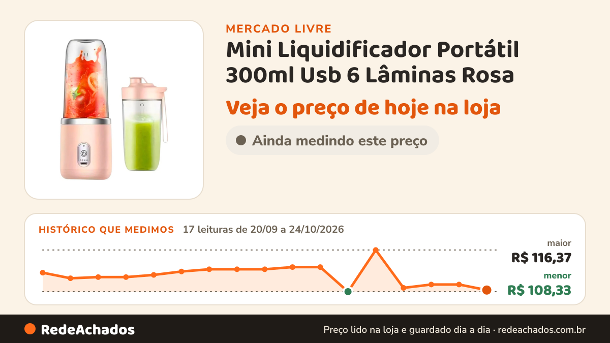 Histórico de preço de Mini Liquidificador Portátil 300ml Usb 6 Lâminas Rosa no Mercado Livre: 17 leituras de 20/09/2026 a 24/10/2026, menor R$ 108,33, maior R$ 116,37