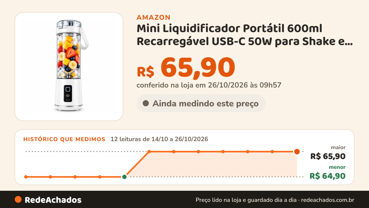 Histórico de preço de Mini Liquidificador Portátil 600ml Recarregável USB-C 50W para Shake e Suco na Amazon: 11 leituras de 14/10/2026 a 25/10/2026, menor R$ 64,90, maior R$ 65,90; R$ 65,90 conferido em 25/10/2026 às 18h00