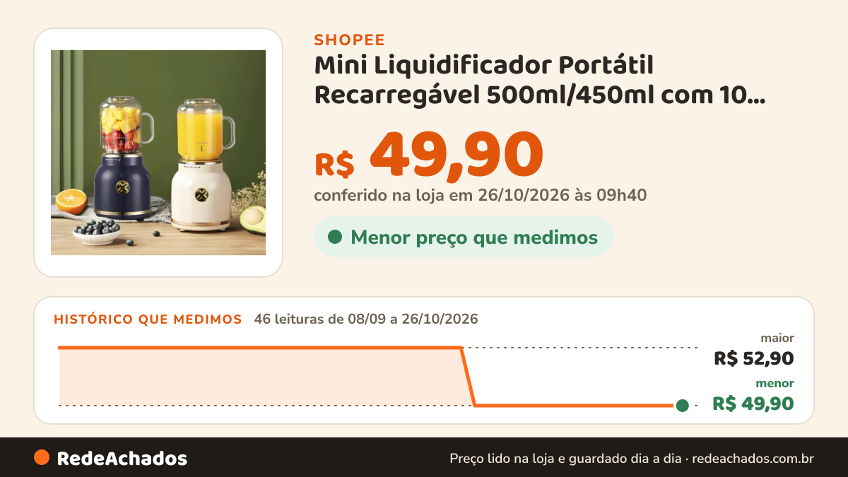 Histórico de preço de Mini Liquidificador Portátil Recarregável 500ml/450ml com 10 Lâminas, Tampa e Canudo na Shopee: 46 leituras de 08/09/2026 a 26/10/2026, menor R$ 49,90, maior R$ 52,90; R$ 49,90 conferido em 26/10/2026 às 09h40