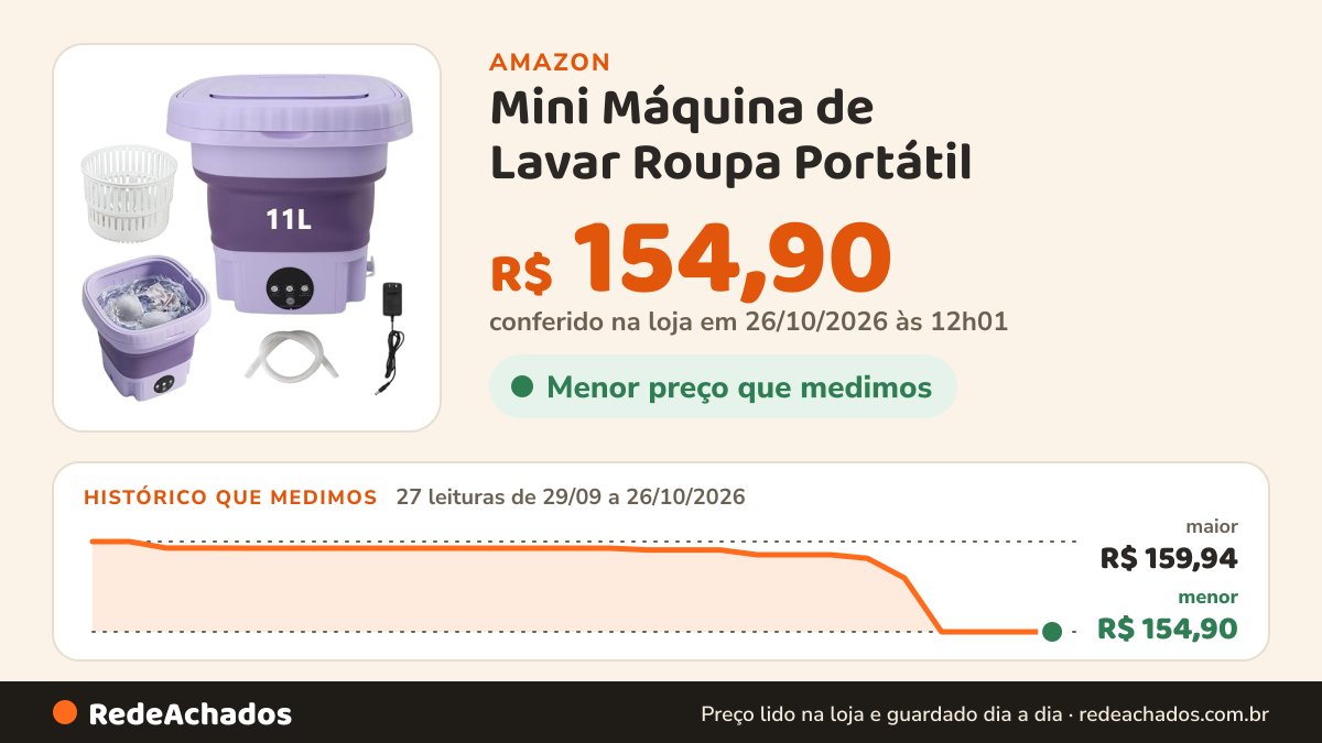 Histórico de preço de Mini Máquina de Lavar Roupa Portátil - 11L Mini Lavadora Dobrável, com 3 Modos de Limpeza… na Amazon: 27 leituras de 29/09/2026 a 26/10/2026, menor R$ 154,90, maior R$ 159,94; R$ 154,90 conferido em 26/10/2026 às 12h01