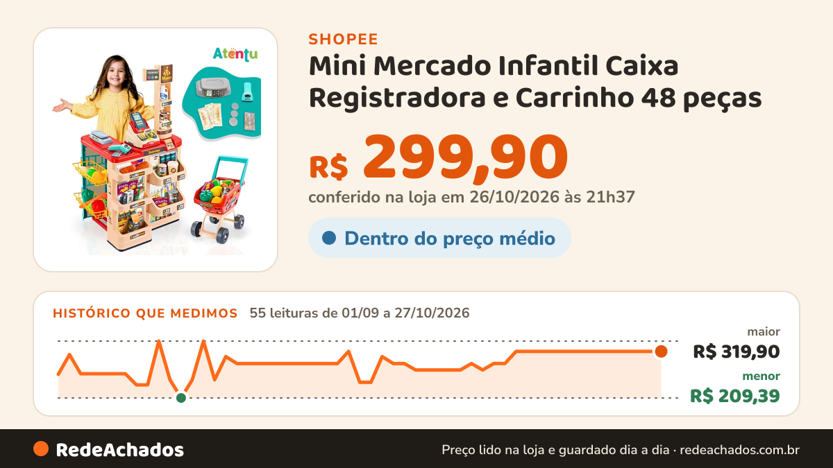 Histórico de preço de Mini Mercado Infantil Caixa Registradora e Carrinho 48 peças na Shopee: 55 leituras de 01/09/2026 a 27/10/2026, menor R$ 209,39, maior R$ 319,90; R$ 299,90 conferido em 26/10/2026 às 21h37