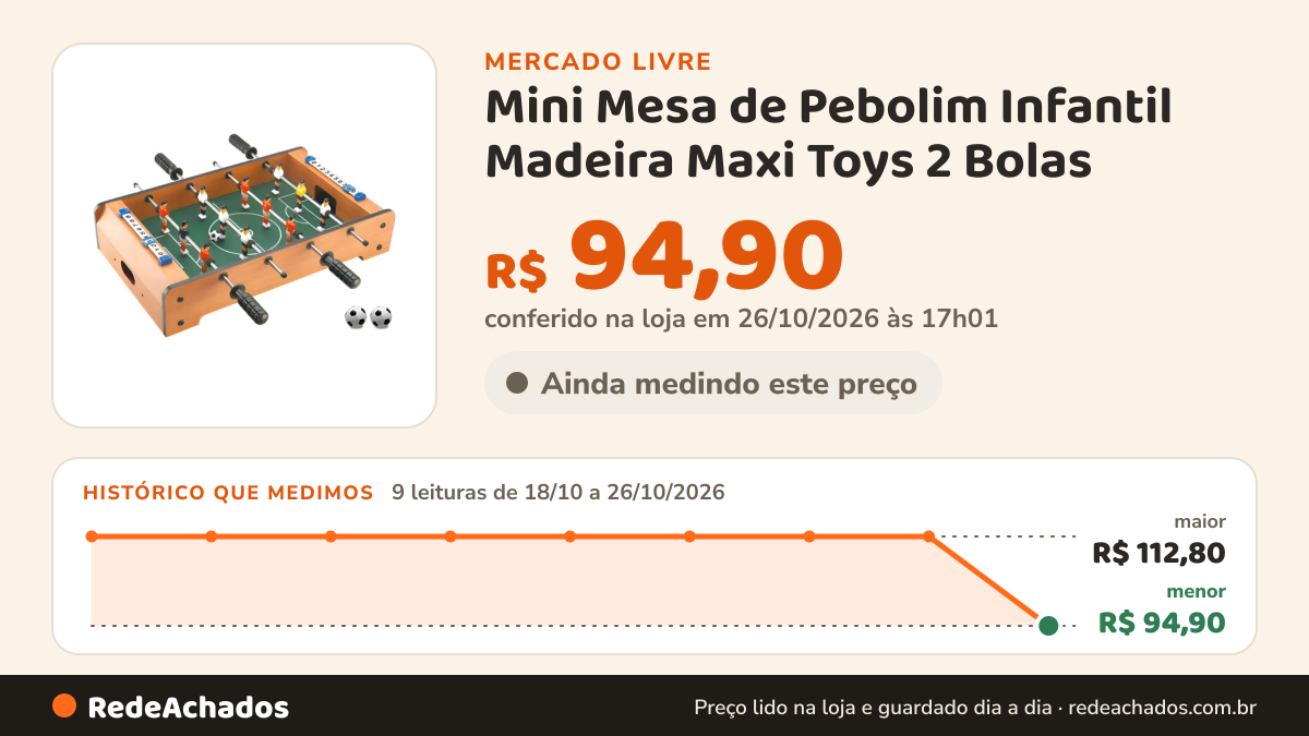 Histórico de preço de Mini Mesa de Pebolim Infantil Madeira Maxi Toys 2 Bolas no Mercado Livre: 9 leituras de 18/10/2026 a 26/10/2026, menor R$ 94,90, maior R$ 112,80; R$ 94,90 conferido em 25/10/2026 às 23h00