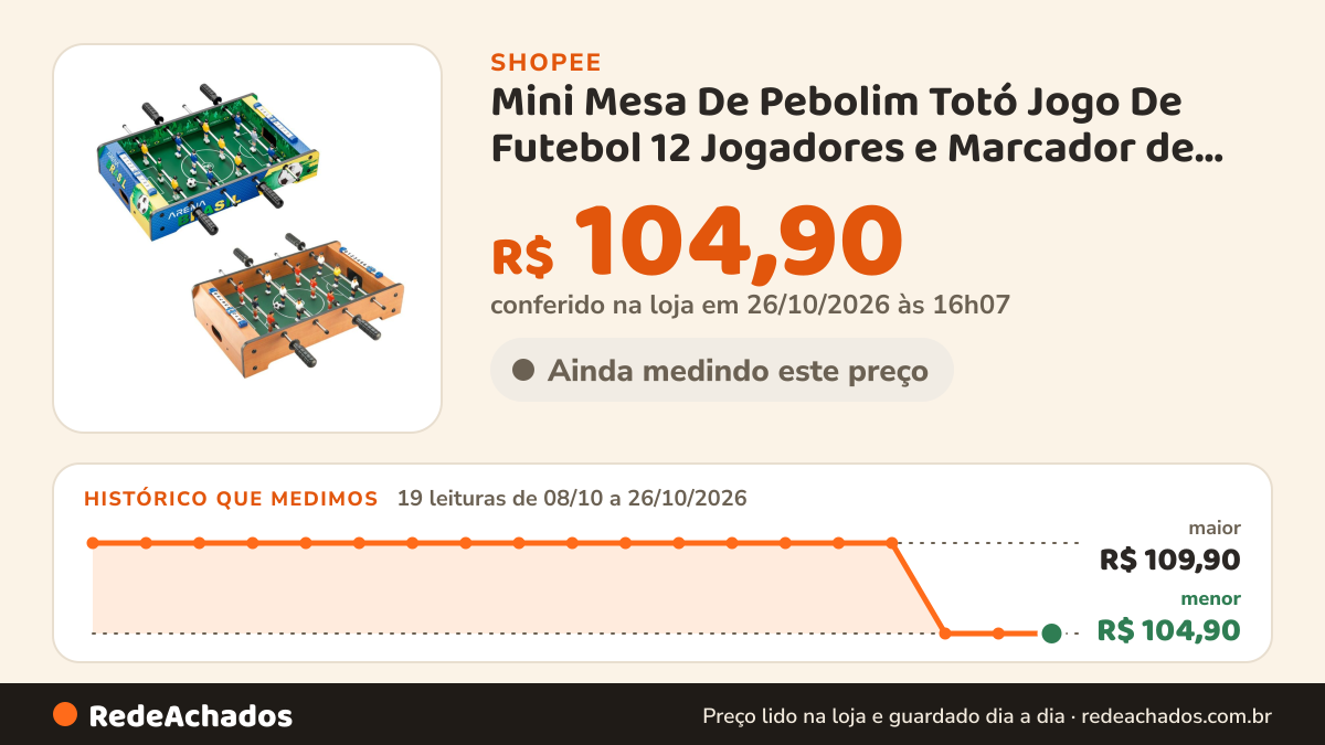 Histórico de preço de Mini Mesa De Pebolim Totó Jogo De Futebol 12 Jogadores e Marcador de Placar Arena Maxi… na Shopee: 19 leituras de 08/10/2026 a 26/10/2026, menor R$ 104,90, maior R$ 109,90; R$ 104,90 conferido em 26/10/2026 às 16h07