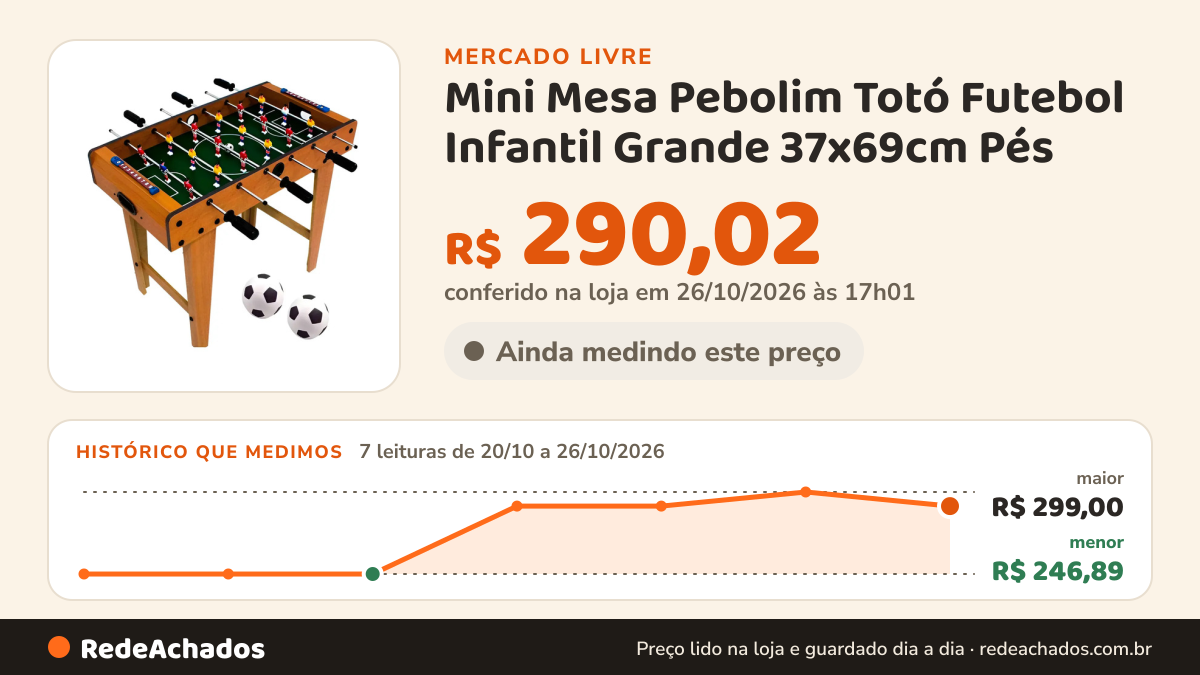 Histórico de preço de Mini Mesa Pebolim Totó Futebol Infantil Grande 37x69cm Pés no Mercado Livre: 7 leituras de 20/10/2026 a 26/10/2026, menor R$ 246,89, maior R$ 299,00; R$ 290,02 conferido em 26/10/2026 às 17h01