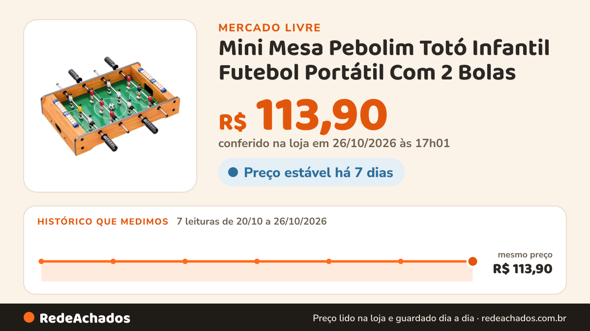 Histórico de preço de Mini Mesa Pebolim Totó Infantil Futebol Portátil Com 2 Bolas no Mercado Livre: 7 leituras de 20/10/2026 a 26/10/2026, mesmo preço, R$ 113,90, em todas; R$ 113,90 conferido em 25/10/2026 às 23h00