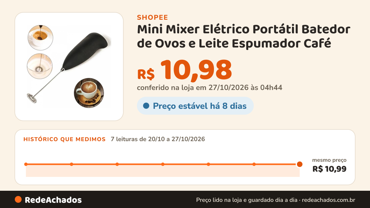 Histórico de preço de Mini Mixer Elétrico Portátil Batedor de Ovos e Leite Espumador Café – Utensílio de Cozinha… na Shopee: 7 leituras de 20/10/2026 a 27/10/2026, mesmo preço, R$ 10,99, em todas; R$ 10,98 conferido em 27/10/2026 às 04h44