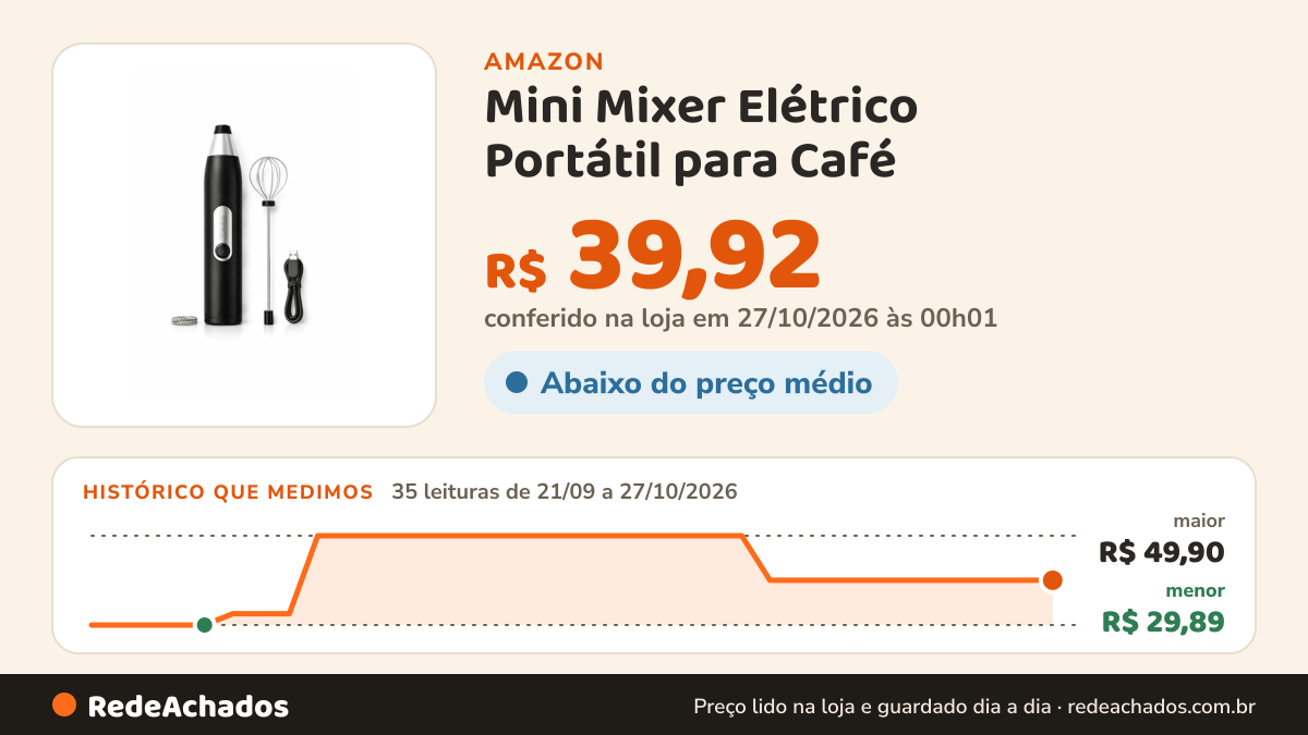 Histórico de preço de Mini Mixer Elétrico Portátil para Café – Espumador de Leite Recarregável USB com 3… na Amazon: 35 leituras de 21/09/2026 a 27/10/2026, menor R$ 29,89, maior R$ 49,90; R$ 39,92 conferido em 27/10/2026 às 00h01