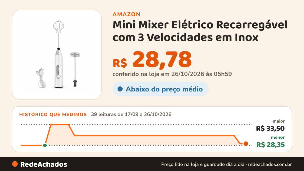 Histórico de preço de Mini Mixer Elétrico Recarregável com 3 Velocidades em Inox na Amazon: 39 leituras de 17/09/2026 a 26/10/2026, menor R$ 28,35, maior R$ 33,50; R$ 28,78 conferido em 26/10/2026 às 05h59