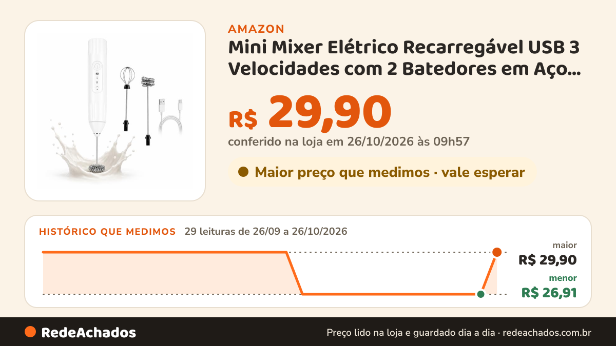 Histórico de preço de Mini Mixer Elétrico Recarregável USB 3 Velocidades com 2 Batedores em Aço Inoxidável… na Amazon: 29 leituras de 26/09/2026 a 26/10/2026, menor R$ 26,91, maior R$ 29,90; R$ 29,90 conferido em 26/10/2026 às 09h57
