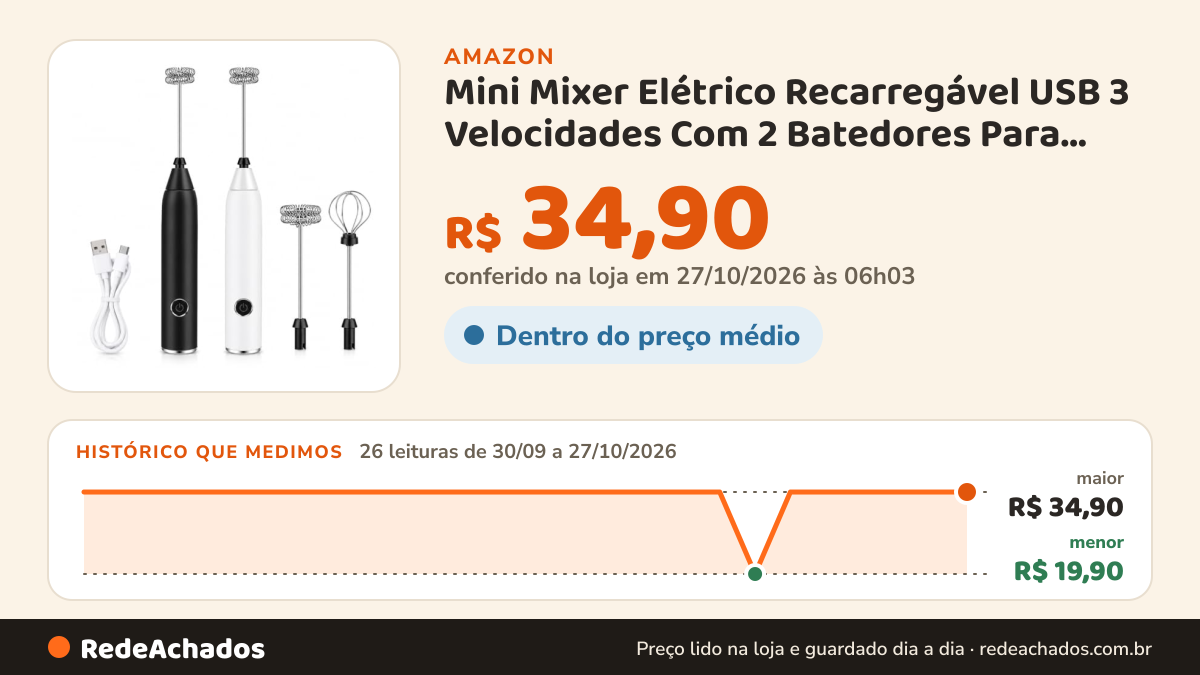 Histórico de preço de Mini Mixer Elétrico Recarregável USB 3 Velocidades Com 2 Batedores Para Café Leite Ovos E… na Amazon: 25 leituras de 30/09/2026 a 25/10/2026, menor R$ 19,90, maior R$ 34,90