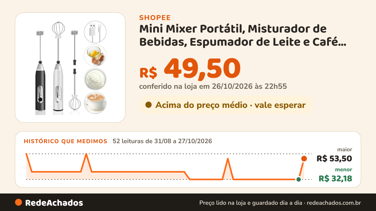 Histórico de preço de Mini Mixer Portátil, Misturador de Bebidas, Espumador de Leite e Café, Batedor de Ovo… na Shopee: 52 leituras de 31/08/2026 a 27/10/2026, menor R$ 32,18, maior R$ 53,50; R$ 49,50 conferido em 26/10/2026 às 22h55