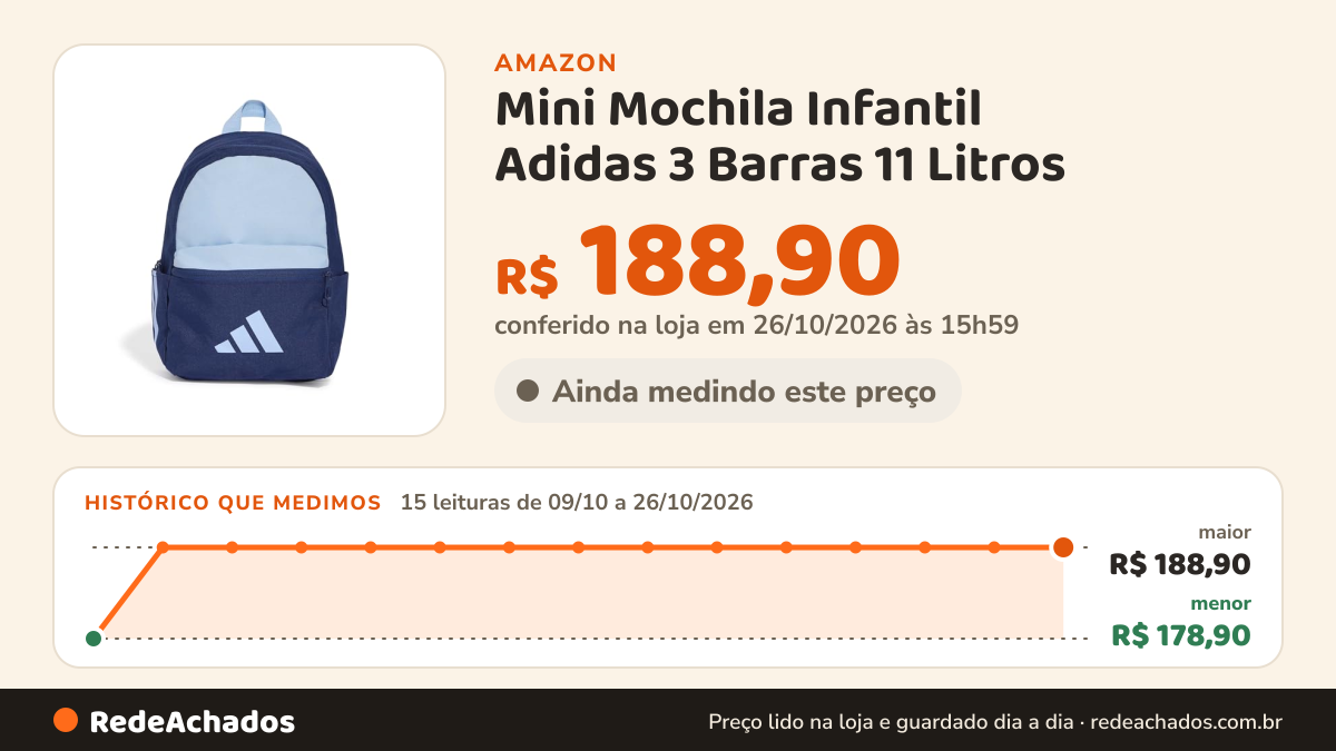 Histórico de preço de Mini Mochila Infantil Adidas 3 Barras 11 Litros na Amazon: 15 leituras de 09/10/2026 a 26/10/2026, menor R$ 178,90, maior R$ 188,90; R$ 188,90 conferido em 26/10/2026 às 15h59