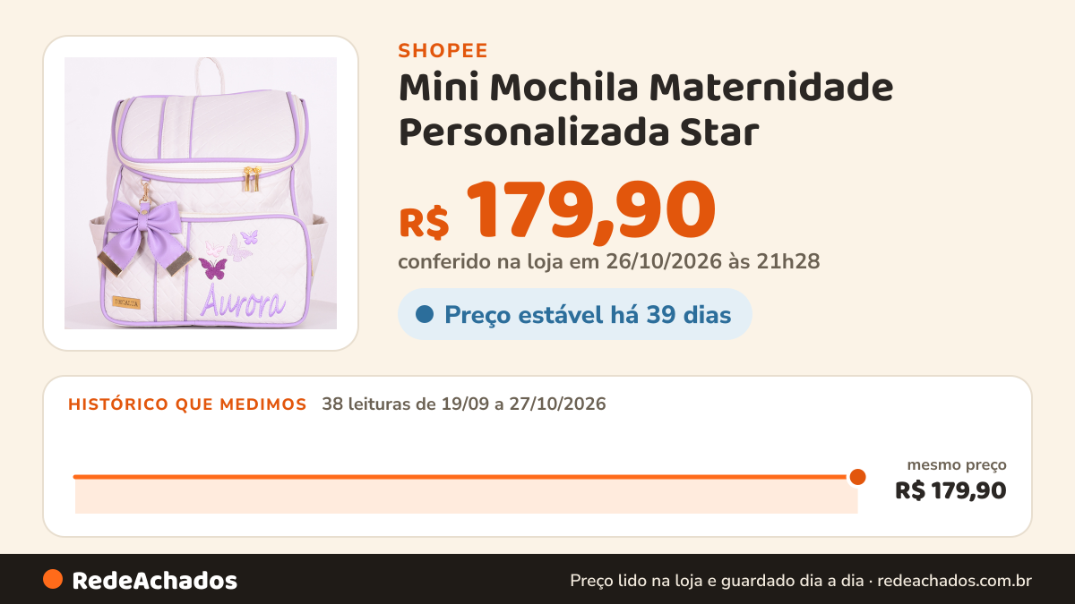 Histórico de preço de Mini Mochila Maternidade Personalizada Star - 01 Peça na Shopee: 38 leituras de 19/09/2026 a 27/10/2026, mesmo preço, R$ 179,90, em todas; R$ 179,90 conferido em 26/10/2026 às 21h28