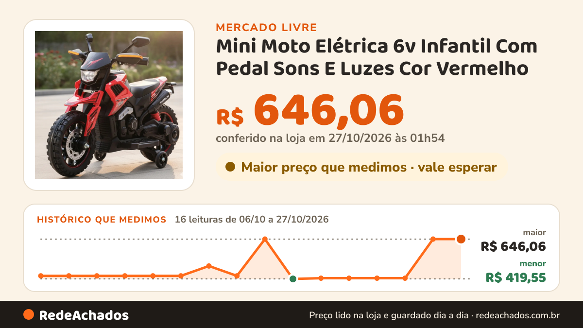 Histórico de preço de Mini Moto Elétrica 6v Infantil Com Pedal Sons E Luzes Cor Vermelho no Mercado Livre: 16 leituras de 06/10/2026 a 27/10/2026, menor R$ 419,55, maior R$ 646,06; R$ 646,06 conferido em 27/10/2026 às 01h54