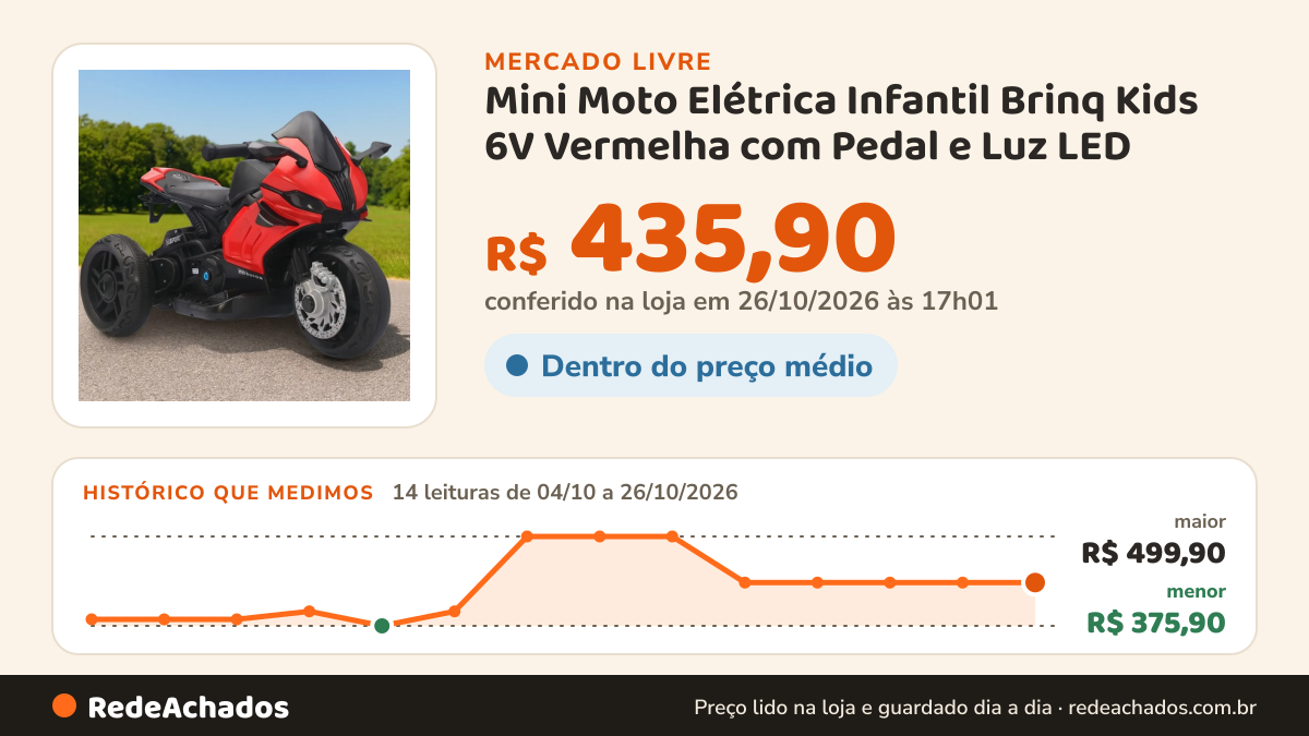 Histórico de preço de Mini Moto Elétrica Infantil Brinq Kids 6V Vermelha com Pedal e Luz LED no Mercado Livre: 14 leituras de 04/10/2026 a 26/10/2026, menor R$ 375,90, maior R$ 499,90; R$ 435,90 conferido em 26/10/2026 às 17h01